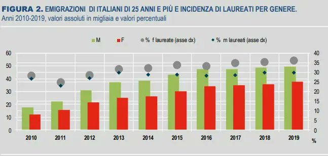 Continua a crescere il numero di #italiani che si trasferiscono all’estero. E uno su tre è laureato