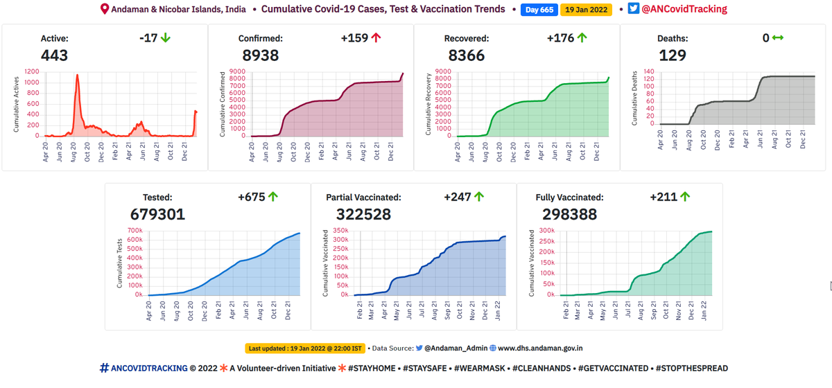 ANCovidTracking's tweet photo. Follow the Thread:👇

1⃣ #AndamanAndNicobar #Cumulative Stats : 

🗓️ Day 665: 19.01.2022

Act: 443 (-17)
Conf: 8938 (+159)
Recov: 8366 (+176)
Death: 129 (+0)
Tests: 679301 (+675)
Partial Vax: 322528 (+247)
Fully Vax: 298388 (+211)
#ANCovidTracking
#AndamanFightsCOVID19
#Andaman https://t.co/mdsoiWD3uO