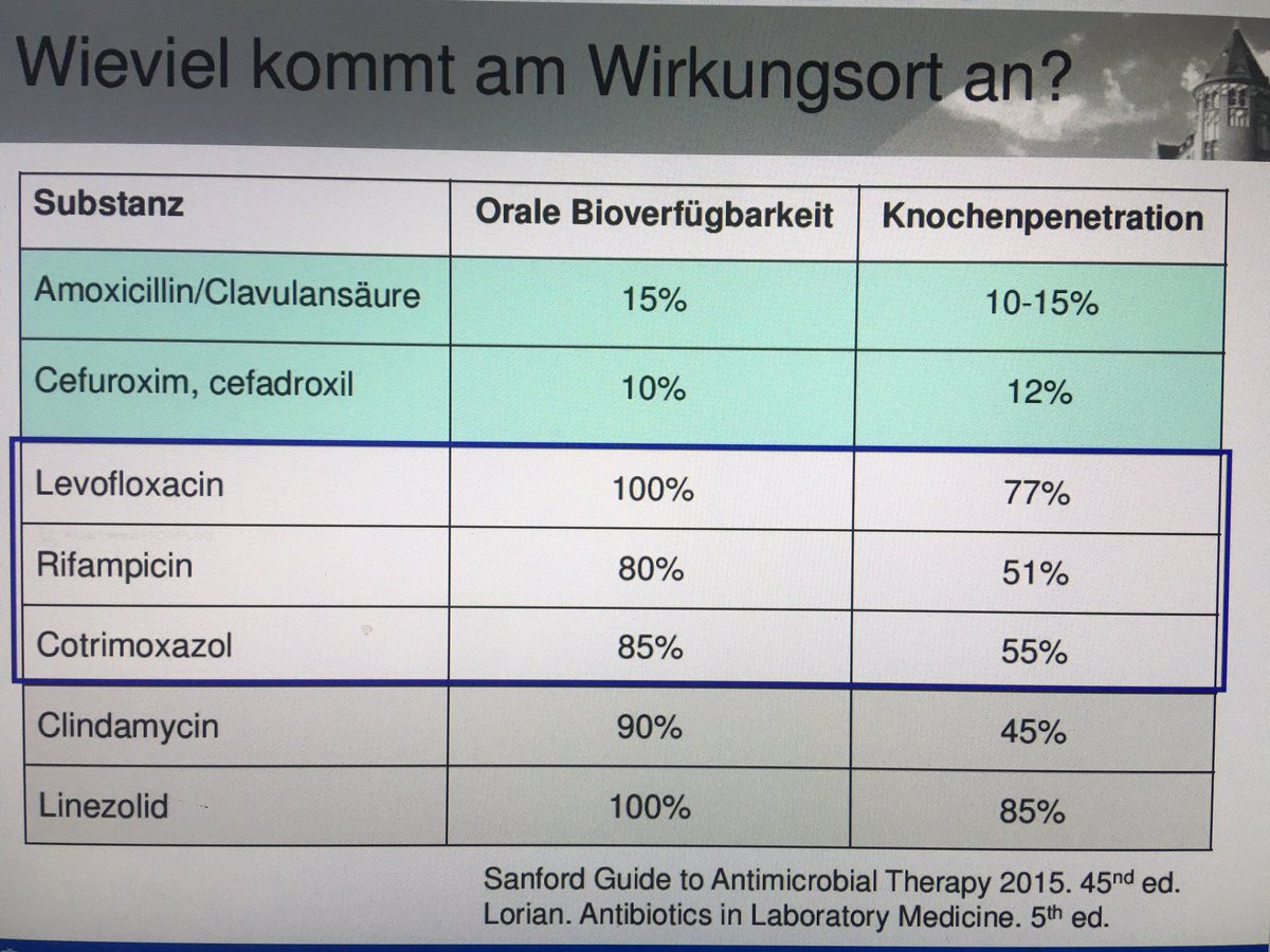 ojedathies's tweet photo. ¿Qué pasa, a los que tratáis osteomielitis e infección ósea asociada a implante no os gusta el Augmentine?
Una de mis diapos favoritas de la tarde de hoy con @AUC_DE @ProImplant: biodisponibilidad y penetración ósea de diferentes antibióticos.
En alemán, espero que se entienda. https://t.co/3H5lr5tsBl