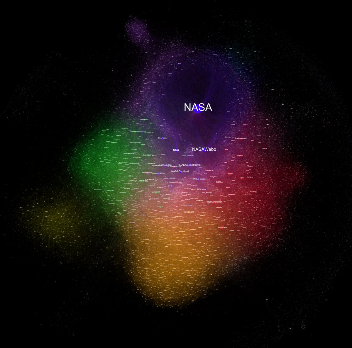 Sur ce graphe, voici tout les gens ayant mentionné "JWST" dans un tweet le 25 et 26 Décembre 2021!

L'analyse a déjà été faite en video, lien vers l'analyse de <a href="/astropierre/">Astropierre</a> et <a href="/SpaceExplorerW/">Whitney 🚀</a> dans le QRT. 

Et version HD en réponse ⬇️⬇️