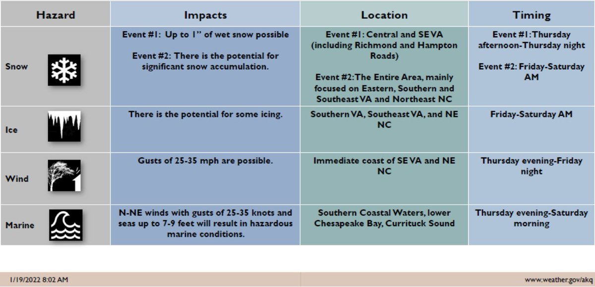 CityofVaBeach's tweet photo. WINTER STORM UPDATE: Heads up VB, we’re looking at two different winter weather events. The first on Thurs. evening, Jan. 20 has early forecasts predicting an inch of snow or less.  THEN, we could be facing another 4” to 6” of snow from Friday night through Saturday morning. https://t.co/CBVkozV9cg