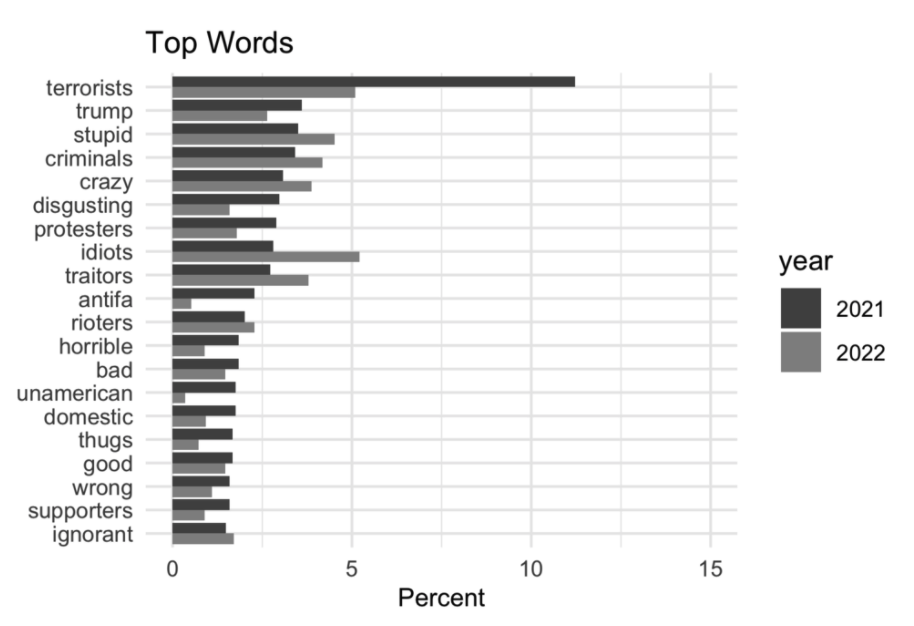 Brian & I updated our analysis from last year for @DataProgress on words Americans use to describe the Capitol stormers. Biden voters said: 1) terrorists 2) traitors 3) criminals Trump voters said: 1) stupid 2) patriots 3) idiots Here you go: dataforprogress.org/blog/2022/1/18…