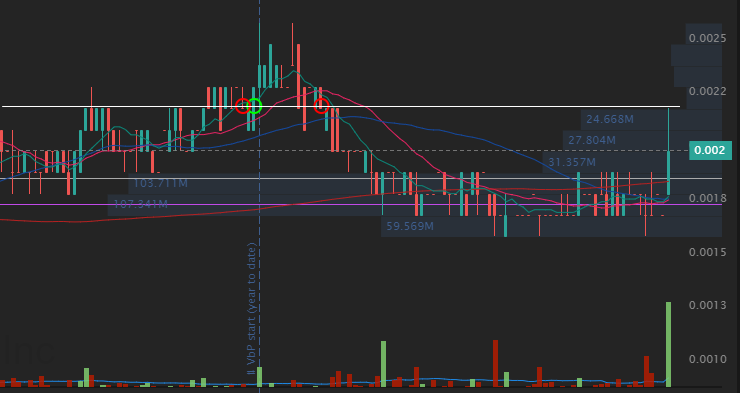 $PRDL .0022 Break Could Really Make a Nice Move.
May not happen on a red day like today, but with the recent share cancellation, it seems likely soon