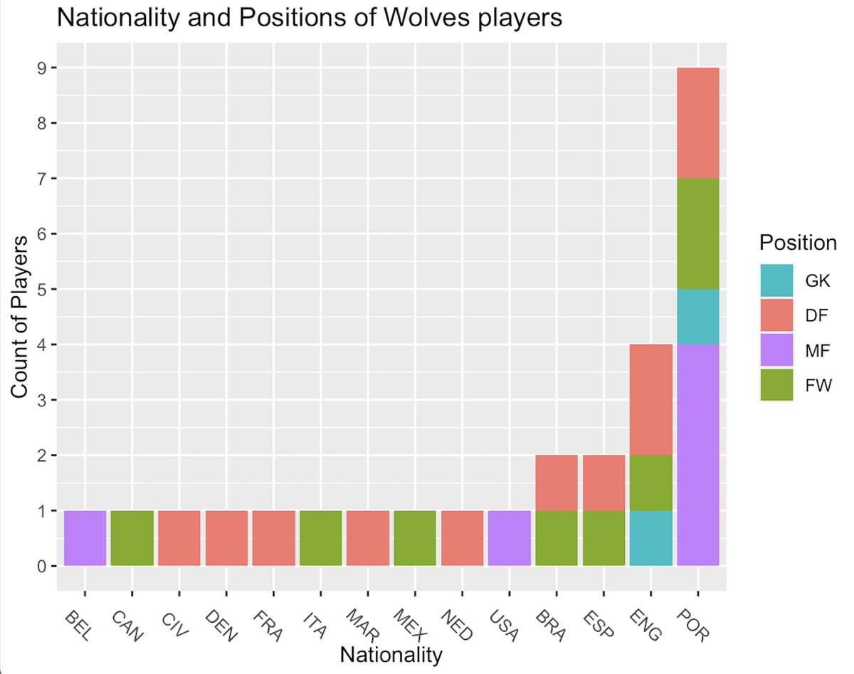 Day 8:

When people ask me how I became a Wolves fan, I'll just show them this! 🇵🇹 🐺

#Rstats #DataScience #football #EPL  #DataAnalytics  @WolvesPRT @Wolves