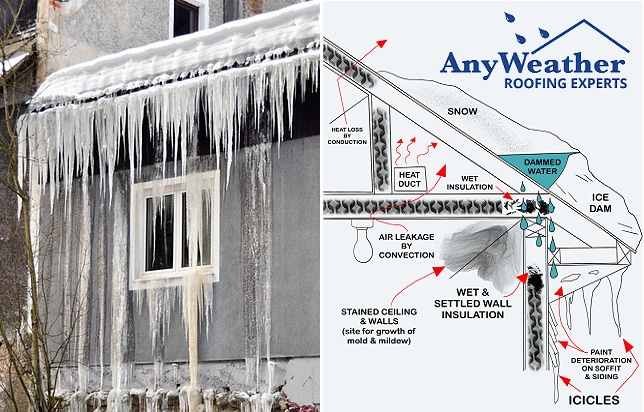What is an Ice Dam? <a href="/AnyWeatherRoof/">AnyWeather Roofing</a> answers that and more in todays roofing news update:  Ice Dam Formation and Prevention - anyweather.com/blog/16620/roo…