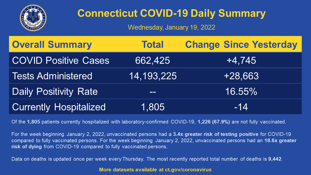GovNedLamont's tweet photo. Today's COVID-19 update in Connecticut:

➡️28,663 tests were administered and 4,745 came back positive (16.55% rate)
➡️1,805 patients are currently hospitalized (decrease of 14)

Read today's full report: https://t.co/ZFYhasZgFM https://t.co/XU1xCetw4y