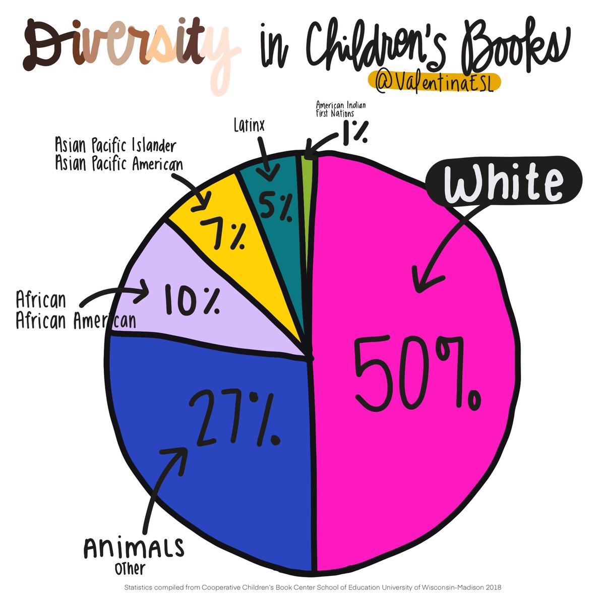 Many factors contribute to reading motivation. Seeing oneself in the pages of a book, making connections, feeling less alone are a few that come to mind.  
Diversity in Children's Books
#DiversityandInclusion #diversityinclusion #Diversity #Inclusion #ReadingWritingELs #ESL #ELLs