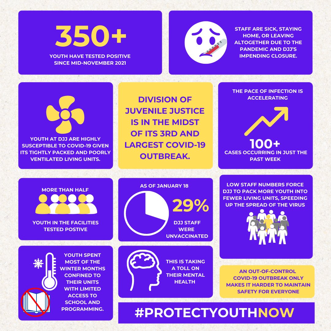 youth4alliance's tweet photo. RT if you agree Gavin Newsom should stop the COVID outbreak in youth detention facilities & prisons: #ProtectYouthNow #ReleaseYouthNOW https://t.co/XcTCueIxrA