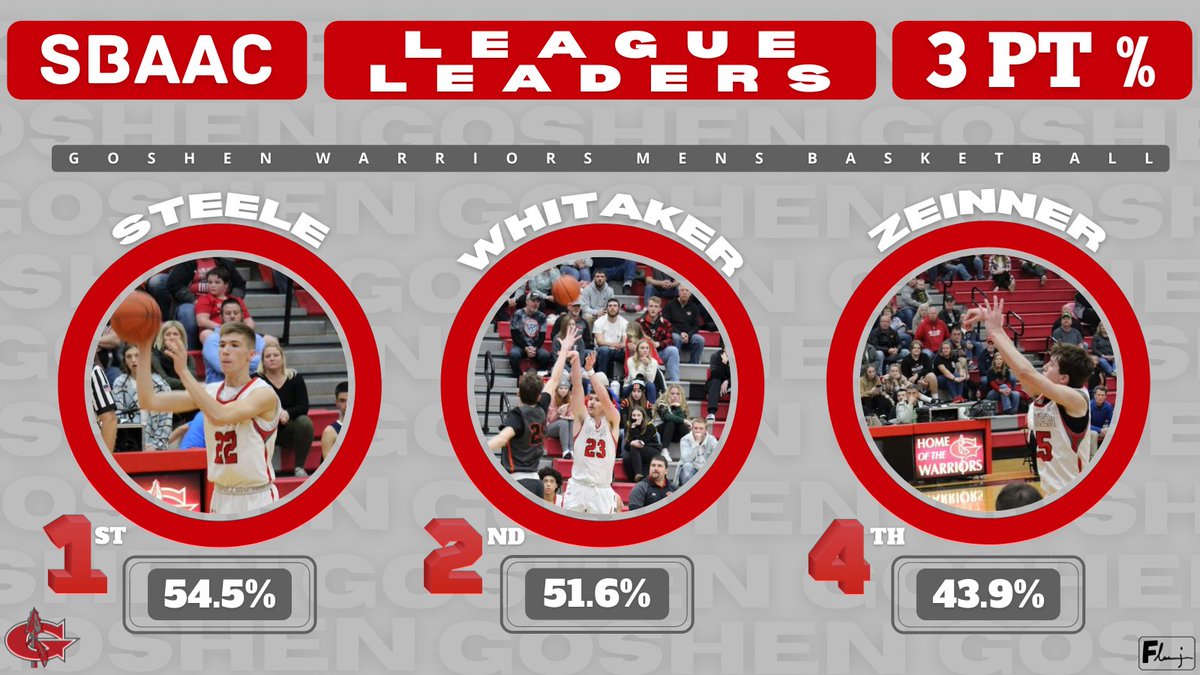 CoachFledd's tweet photo. Goshen Warriors Men's Basketball

SBAAC 3 PT %

Who owns 3 out of the top 4 spots?
@gsteele_22 @gwhit2332 @caden_zeinner 

Next game - Friday night at home vs 1st place Western Brown

@CoachBaker_GHS @CoachMasonHoops @GoshenLocal @GoshenWarriors @Goshen_Athletic https://t.co/1fhaEgcrC2