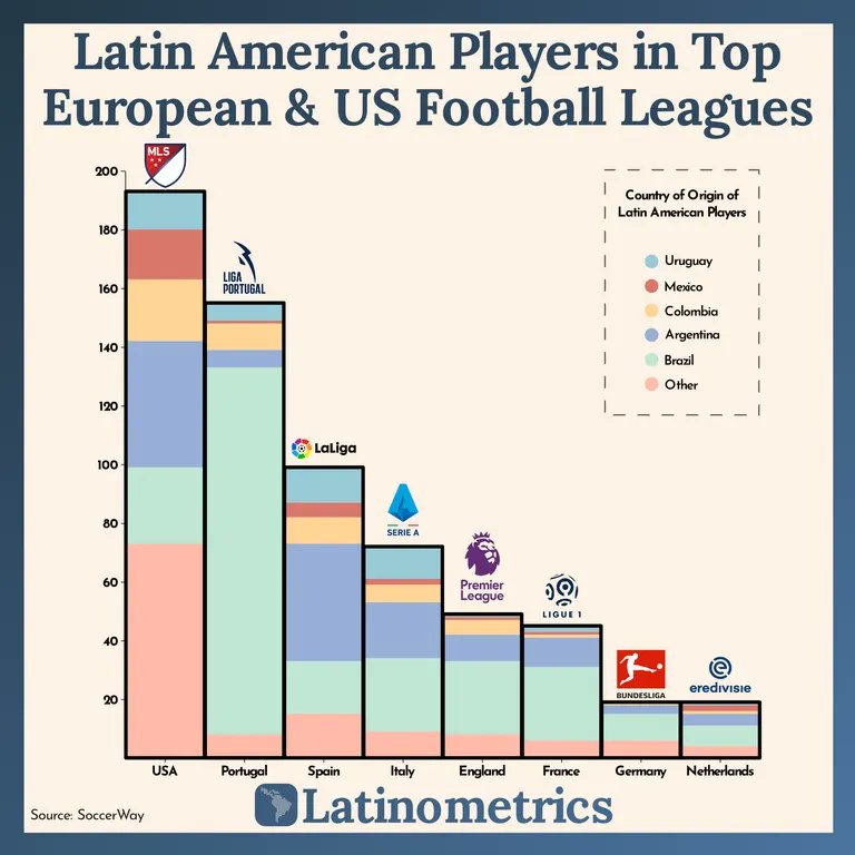 simongerman600's tweet photo. Latin American football players that play outside their continent. Geography (US) > Language (Portugal, Spain) > Weather.  Source: https://t.co/dNbNpiXj8Q https://t.co/oc1HI7mhOa
