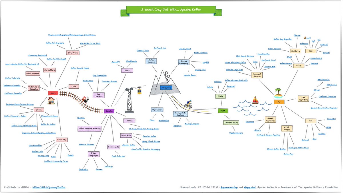 hpgrahsl's tweet photo. 📢 Finally @gunnarmorling and my humble self found the time to update our #learning journey for #ApacheKafka. 

🤩 Many THX for the great #community contributions from @gAmUssA @MickaelMaison @atomotic @HarisMichail @TarasSlipets @hguerreroo et al. 💪

https://t.co/07KM9dIpNz https://t.co/zpmBeqOBNA