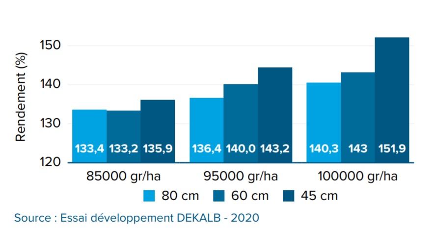 [#Semis2022]
Pourquoi réduire l’écartement en maïs ? 🌽
➡️Optimisation du potentiel, avec une concurrence plante à plante sur le rang moins importante
➡️Potentielle augmentation de rendement, avec des variétés adaptées, tout en pilotant la densité 
#Ceuxquifontlesessais
