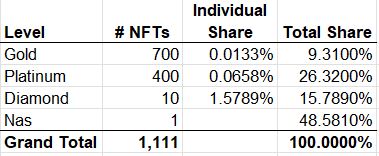 Aoekt's tweet photo. @join_royal I calculated 51.4190% of the Nas NFT is going to be sold, website says 50%, I'm sure I must be missing something! https://t.co/WhYQXCozlO