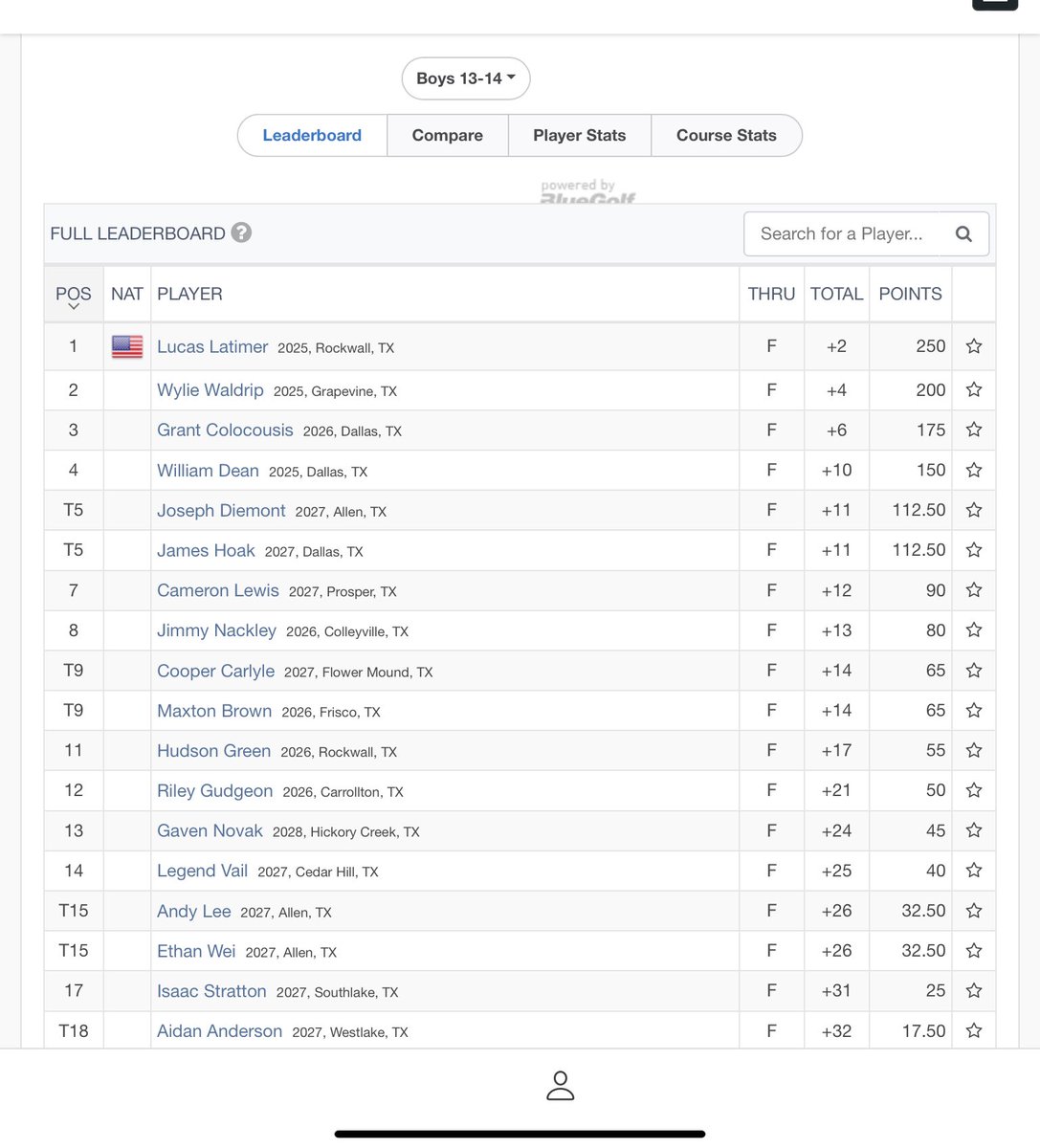 RefinedGolf's tweet photo. Good start to the Spring season for Lucas Latimer at Tangle Ridge Golf Course👍 @guyergolftx @TJGT @NTXPGA @OSUCowboyGolf @Titleist @adidasGolf @OSUCowboyGolf @Rb753Barnes @BaylorMGolf @SMUGolfM @SunMountainGolf @GMC @BearCoachMcGraw https://t.co/fXMldOrun5
