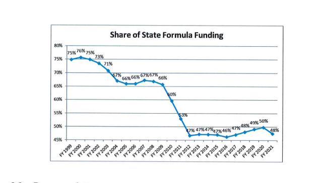 sallyharrellga's tweet photo. As a result of the Senate University Fees Study Committee I created by passing SR300, the Governor made our recommendations part of his budget proposal. $230 million added to the state funding formula, and a 40% reduction in fees by eliminating the Special Institutional Fee! https://t.co/sHHAgwAPRK