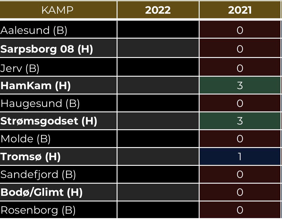 Excelarket er laddet og klart! Årets #EuropaWatch kan få en potensiell kjempestart om man sammenligner med fjoråret. 7 poeng på de første elleve tilsvarende kampene i fjor bør man jo ha gode utsikter for å forbedre.