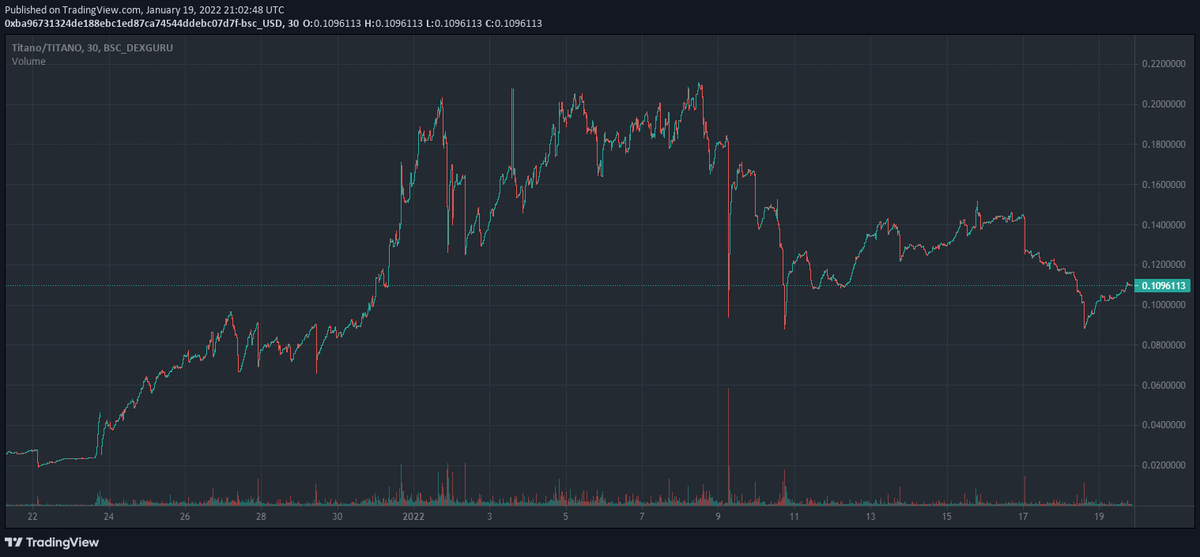 FreedomGenome's tweet photo. $TITANO https://t.co/xHCxFTDUBN