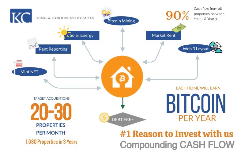 This is why #investing  in our company will revolutionize #realestateinvesting moving into #web3 and #blockchain technology. We know how to #monetize real estate #assets contact us for the #ppm