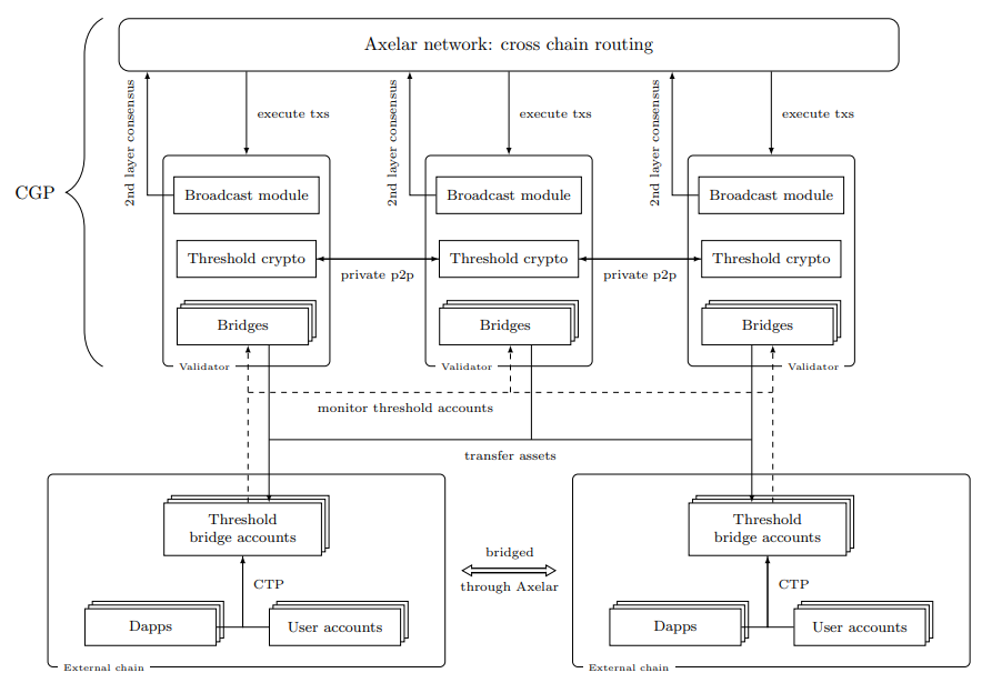 🦾🦾Thank you <a href="/Chomtana/">Chomtana | 🏰</a> for the excellent technical analysis &amp; comparison between Axelar and other interoperability solutions. 

This article will be useful to anyone interested in learning more about how Axelar works.

bit.ly/3qKCjPG