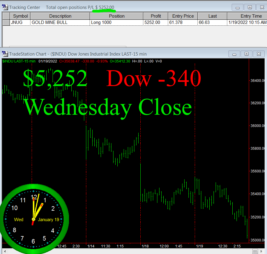 StockBrain2010's tweet photo. Wednesday With Dow closing -340 we close with +$5,252 with $JNUG  #stocks https://t.co/0W5jFWNXDX