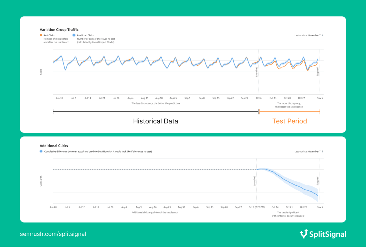 semrush's tweet photo. Cannabis discovery site reveals how to run quick split-tests to validate their SEO improvement ideas 📈

Learn more about @Leafly's experience with SEO split-testing tool @SplitSignalHQ from our most recent success story: https://t.co/t5rXGRRdKs
#seo #seotest #abtesting https://t.co/CBvUWGTSnf