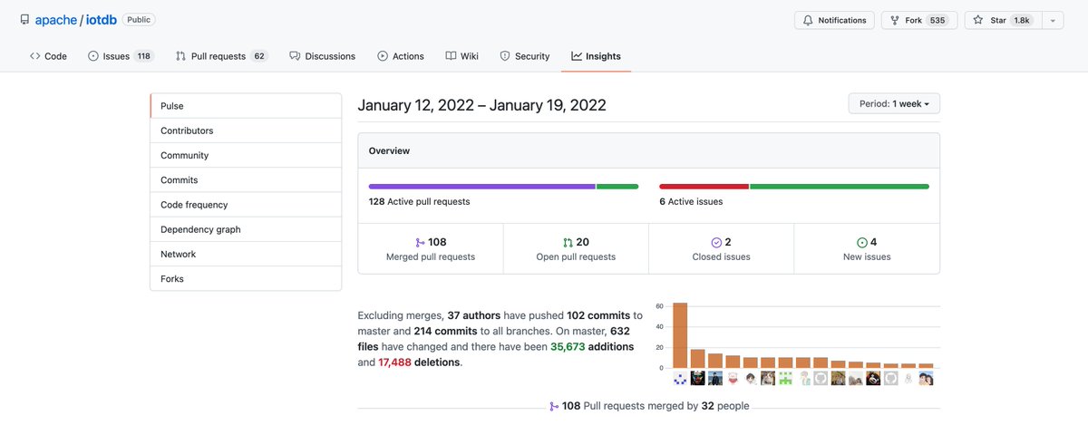 With the active commits from 37 authors throughout the past week, our ⭐️Stars⭐️ on GitHub have reached 1.8k! Thank you all for the contributions!

Participate in open source and develop with us!😄