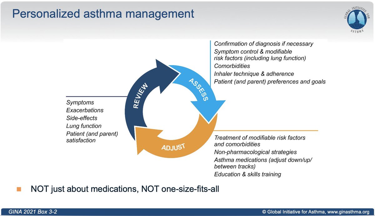 Please share: Asthma management should be personalized and adjusted in a continual cycle of assessment, treatment and review, to minimize symptoms and prevent exacerbations. @GARDbreathe see bit.ly/3FwrVQC & ginasthma.org