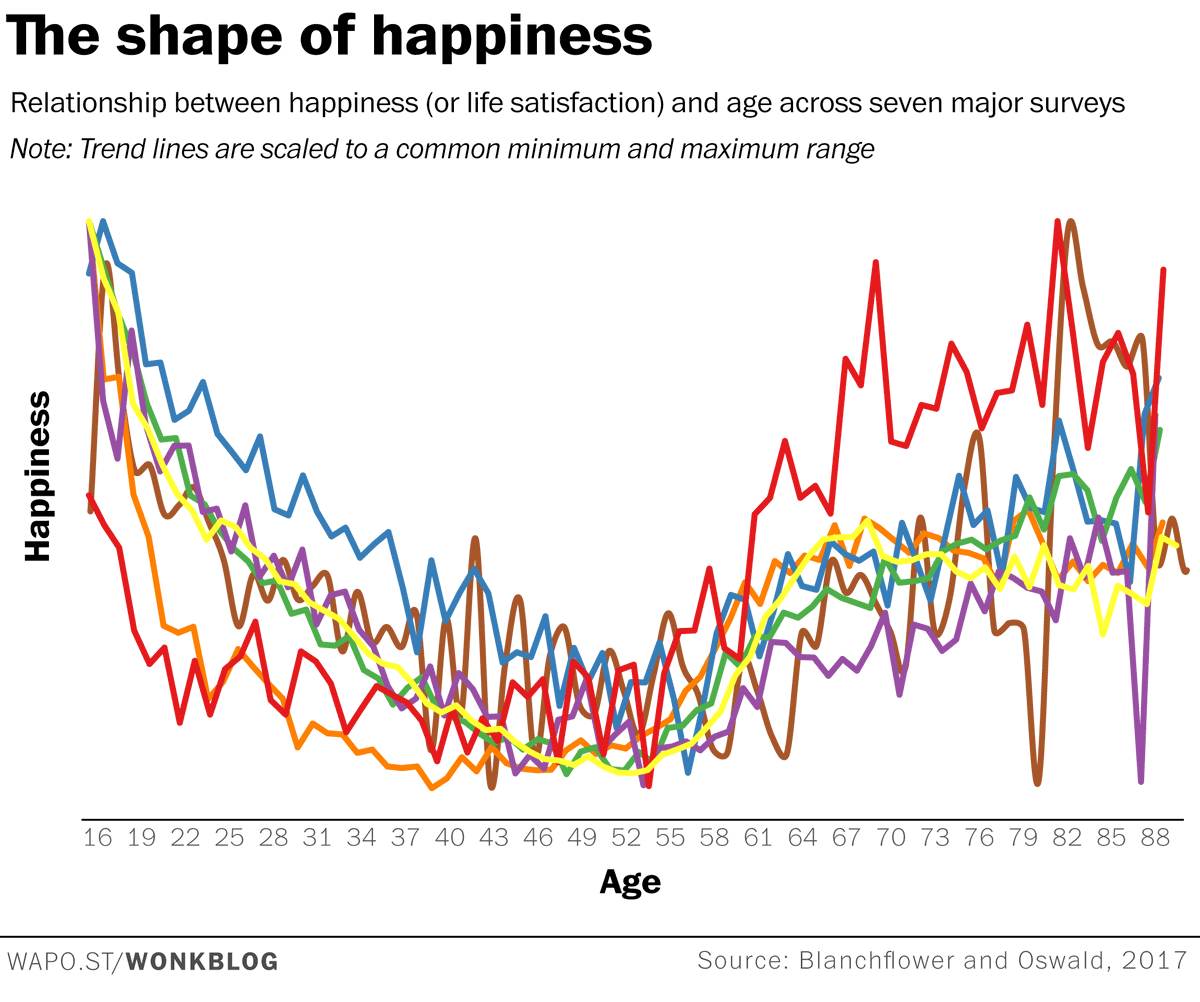 A couple of years ago I turned 40. That same year I learned about the U-shaped happiness curve. Happiness starts to decline at 18 and bottoms out around 45-50.

This chart shows the consistent U across 7 different large global surveys. A short thread on what I've learned...