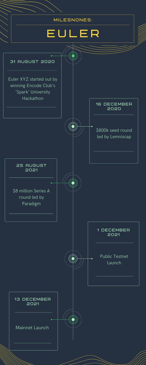 Let's remember milestones of Euler <a href="/eulerfinance/">Euler Labs</a> x.com/eulerfinance
 #Euler #DeFi #EulerianTrail