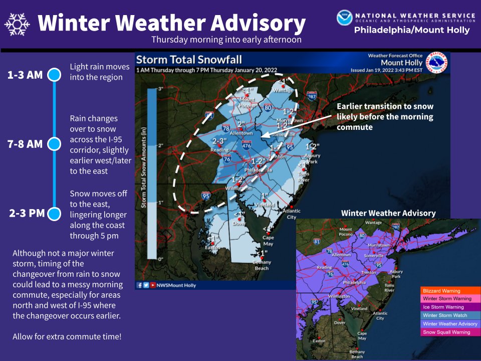 We have issued a Winter Weather Advisory for parts of the area tonight into Thursday. Rain will change to snow around 7-8 am, and last through the early afternoon tomorrow. While not a heavy snowfall, timing could lead to a slow morning commute. ❄️
#PAwx #NJwx #MDwx #DEwx