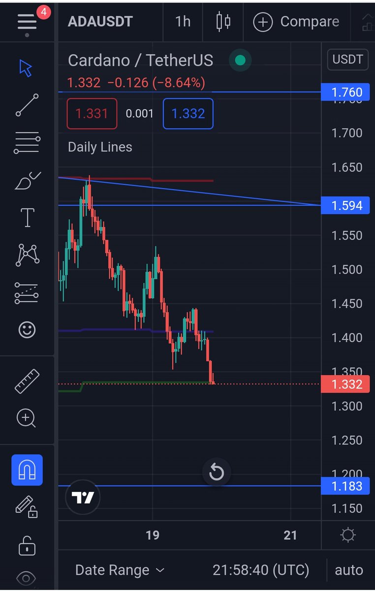 Back at the 20 day moving average right now, looking for a bounce here for continuation, let's go #Cardano !