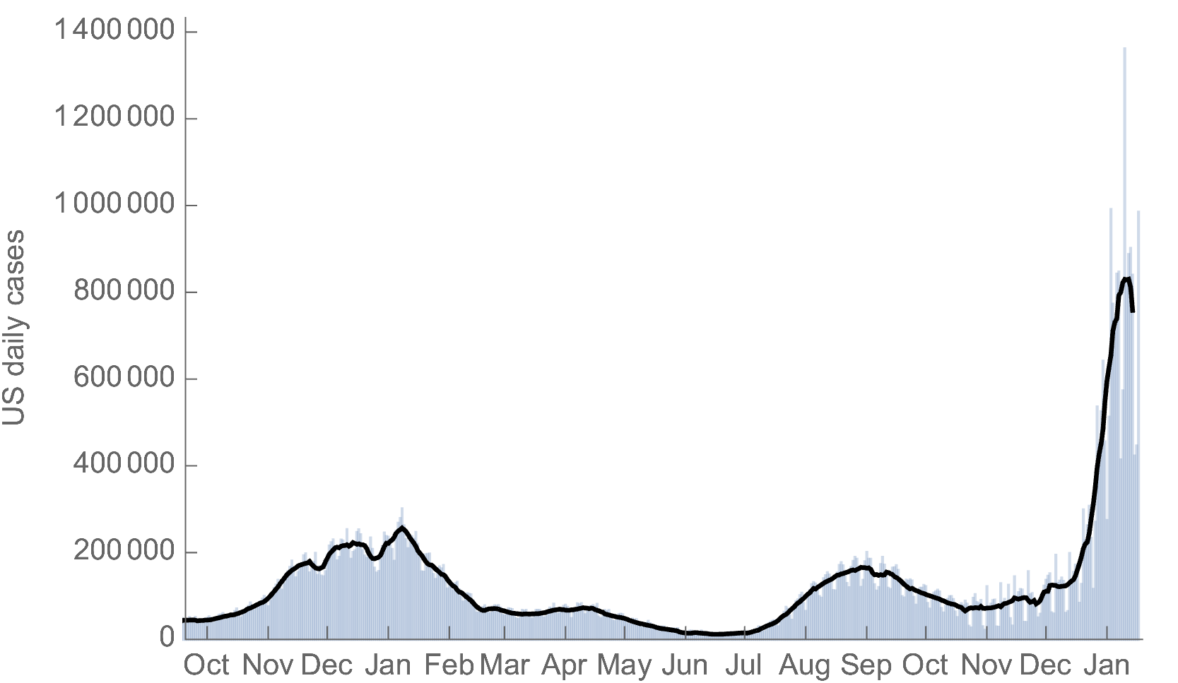 Trevor Bedford on Twitter "Case counts for the US appear to have