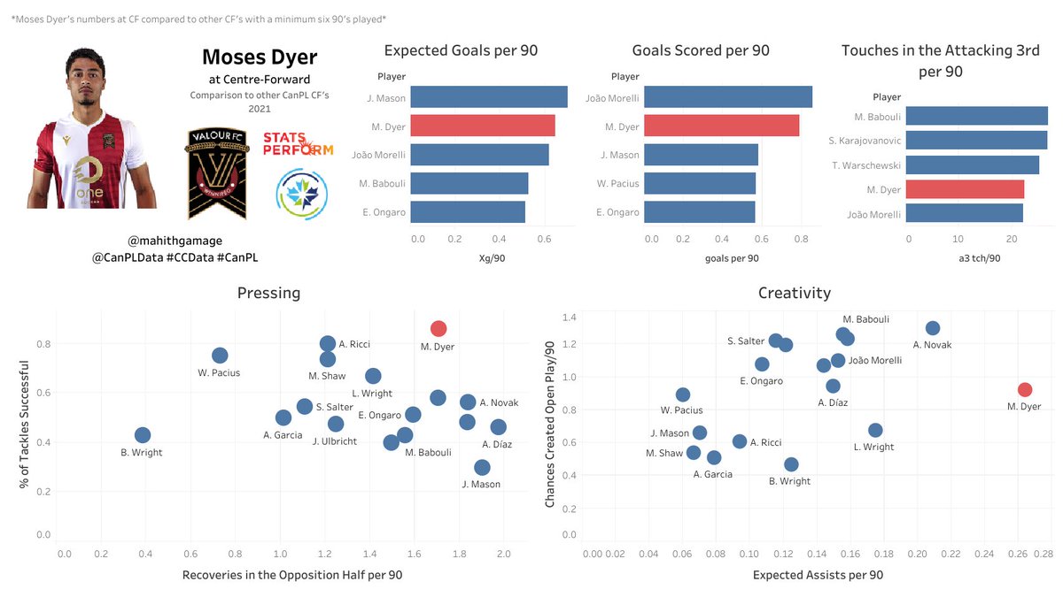 Late in 2021, <a href="/ValourFootball/">Valour FC</a> struck gold when they started playing Moses Dyer as a striker.

Here’s a dashboard comparing some of his numbers as a striker with other top #CanPL CF’s. With these all-round numbers, expect him to lead the line again in 2022. #CCData <a href="/canpldata/">Centre Circle Data</a>