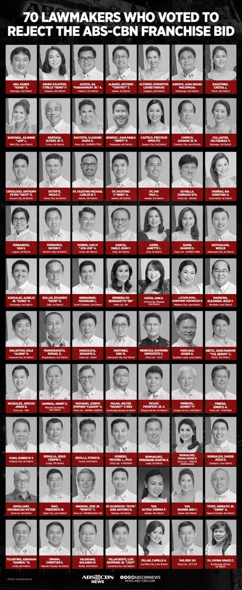 Let this be a reminder of how self-centered interests got in the way of what's more important for the people.

These are the lawmakers who killed ABS-CBN's franchise.

#IbalikAngABSCBN