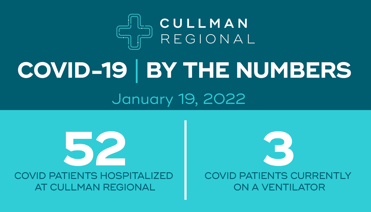 CullmanRegional's tweet photo. COVID-19 By the Numbers - January 19, 2022

Cullman County is in the High Risk category for COVID transmission. 
View the full weekly COVID-19 flash here:  https://t.co/BjoJFIx3oA

Stay up-to-date with the latest information at https://t.co/0OByMmtHo7 
#covid19 #CullmanRegional https://t.co/XpyYfxUNbu
