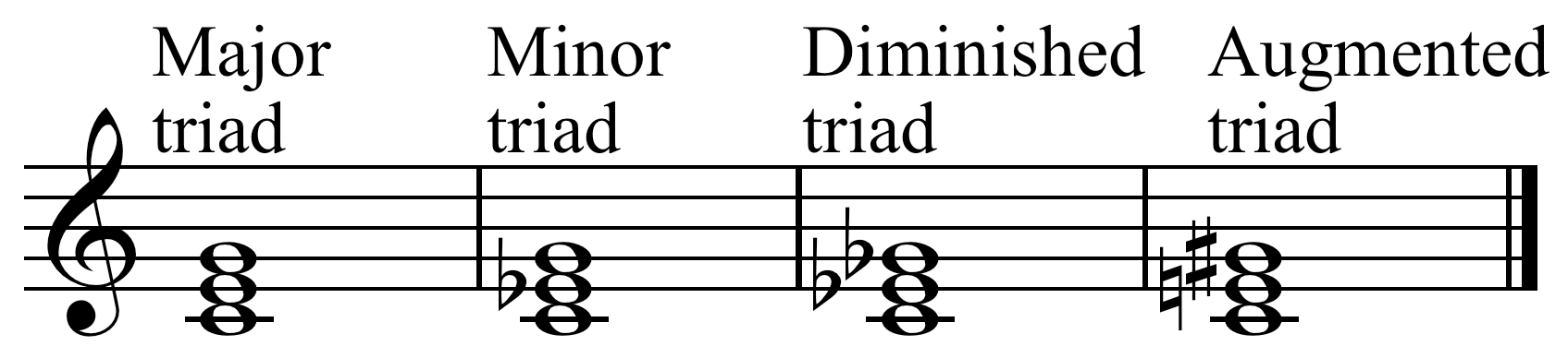 Robert Brignall Byrdle 7 Triad Music Theory Time A Chord Of Three Notes The Root Third And Fifth Here Are The Four Types 7 T Co Ffuuiqzadw Twitter