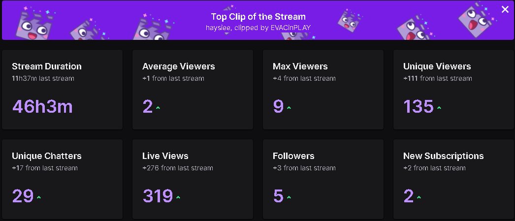 Haysiee_'s tweet image. Thought I&apos;d push myself a little with a gaming/stream session and 46 hours ain&apos;t bad in one sitting. Bed is calling! Flicking between #KingdomComeDeliverance and #Warzone, despite the average, I met some decent new people today! @UG_COMM #TwitchStreamers #twitchaffiliate