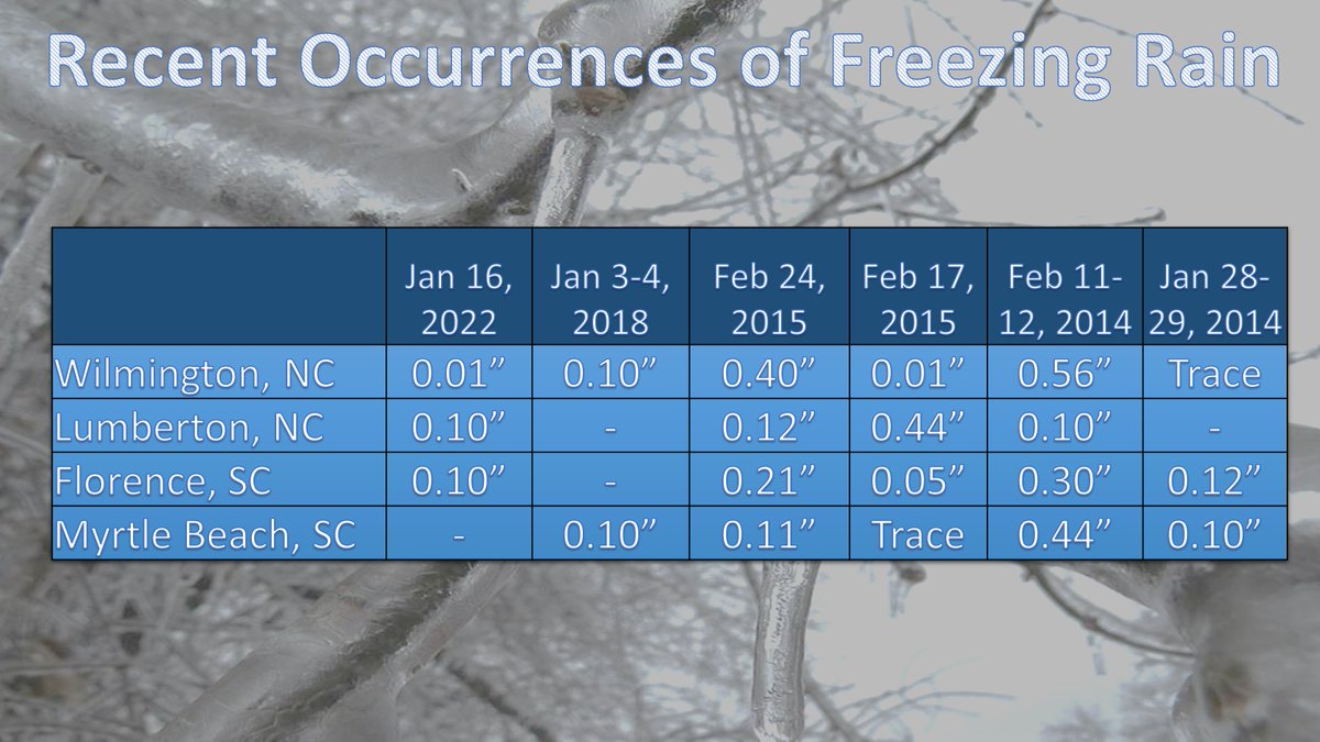 Freezing rain isn't particularly common across eastern North or South Carolina but has significant impacts when it does occur. Including the ice we had just this Sunday, here's a look back at some local ice storms of the past decade. #ncwx #scwx #ice
