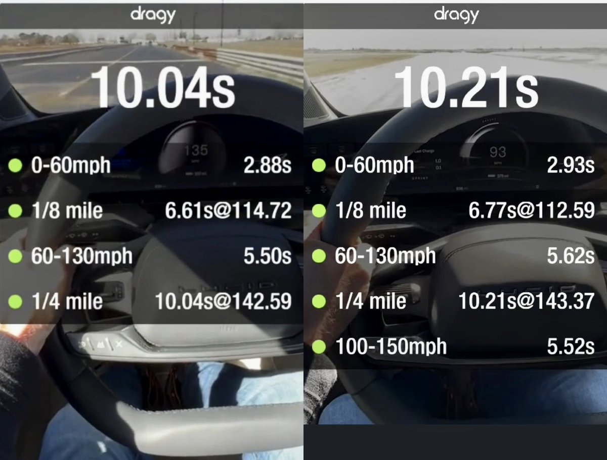 Tesla2Lucid's tweet photo. From @DragTimes on the #LucidMotors #LucidAir #DreamEditionPerformance 🏎🏁! If you factor in the 1 foot roll off mentioned in one of the videos from @MKBHD now you have your sub-10 second quarter mile! Did you know that @LucidMotors was the first EV to achieve that? 🧐 https://t.co/2h3snZWVpq