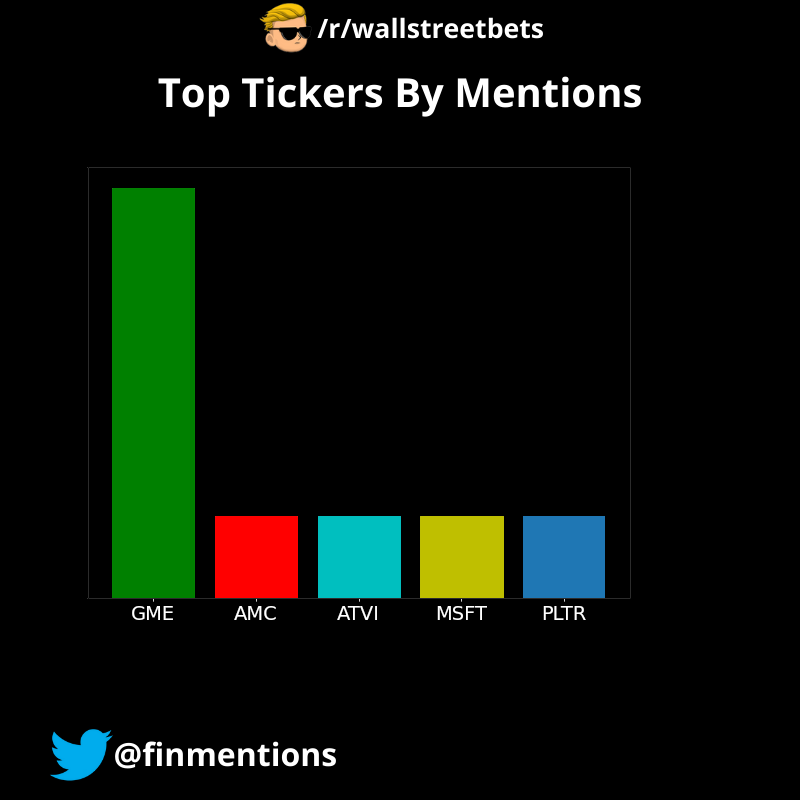 Following were the Top 5 tickers mentioned on /r/wallstreetbets: $GME, $AMC, $ATVI, $MSFT, $PLTR
The data was fetched at 20/01/2022 00:00:02 AM UTC
#wallstreetbets,#stocks #stonks #trading
#GME,#AMC,#ATVI,#MSFT,#PLTR https://t.co/Xhj6UWpnOM