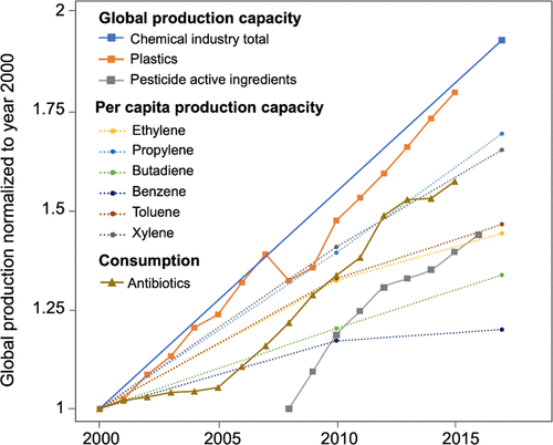 The Figure 2 from this recent, important paper on chemical and plastic pollution breaching #PlanetaryBoundaries should give us some pause. The number and volume of chemicals on the market are increasing. We don't need all this stuff, we don't need all this waste. #CircularEconomy