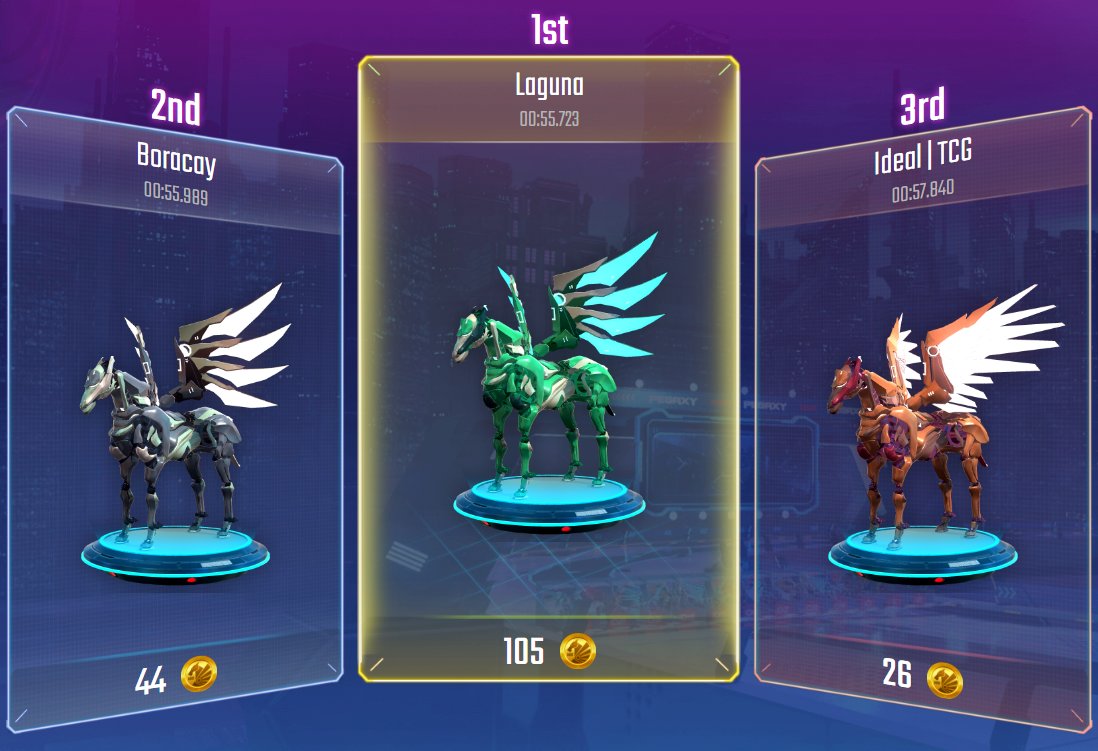 ZurinDrake28's tweet photo. Good morning everyone!First win of the day for laguna!🔥
@StallionGuild @CryptoGriffin_ #pegaxy #nft #verifiedpegaxyguild https://t.co/mXd8uz1JKV