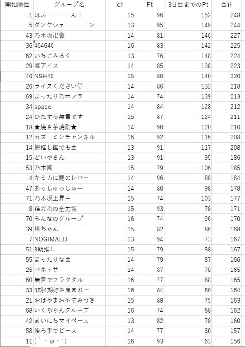 NOGIFRA_Echan's tweet photo. 13〜16chの開始順番75位までのグループについて、現在の合計ポイント（開始+3日目までのPt）を集計しました！
次にあたりそうなグループなど、何かの参考になれば！
入力ミスがあったらすみません！
＃乃木フラ https://t.co/e74XYPqGNU