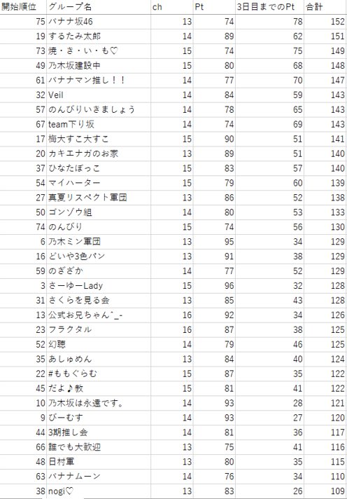 NOGIFRA_Echan's tweet photo. 13〜16chの開始順番75位までのグループについて、現在の合計ポイント（開始+3日目までのPt）を集計しました！
次にあたりそうなグループなど、何かの参考になれば！
入力ミスがあったらすみません！
＃乃木フラ https://t.co/e74XYPqGNU