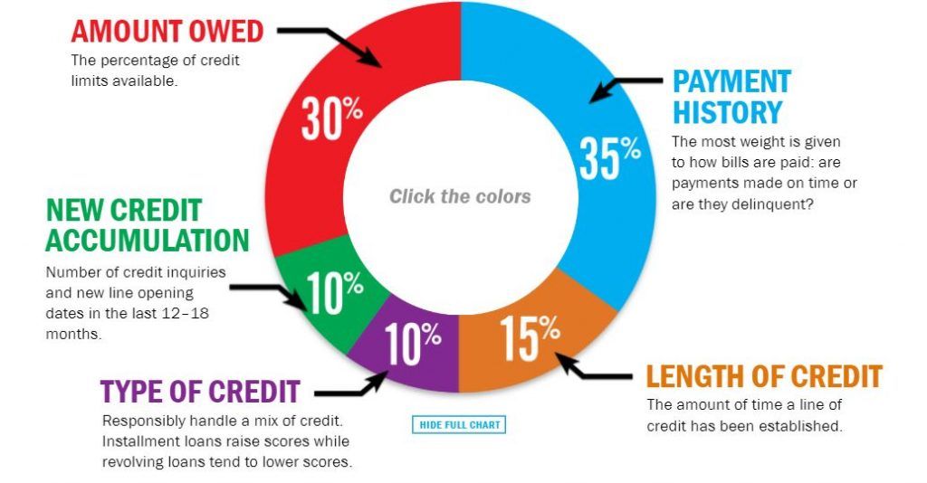 etradelinepro's tweet image. How To #FixMyCreditScore fast.. Our new #Blog post is up about #creditrepair Click the link to read ow.ly/TSNJ30s7Ro4 #creditchat