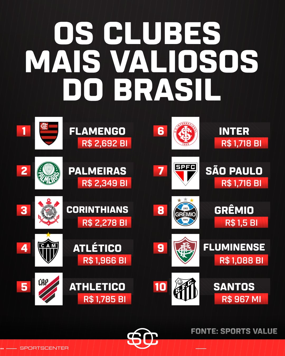 sportv - Esse é o top 10 dos times mais valiosos do Brasil. Os números são  do site Transfermarkt. Veja o ano desses clubes nos canais SporTV e no  Canal Premiere. #NossoFutebol