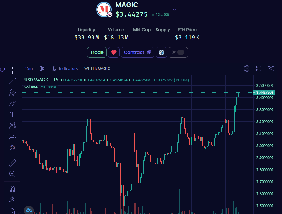 $MAGIC mooning bc of 400% boost announcement in white paper . I told everyone my prediction we hit $5 by 24th . dip to $3.50 . Then moon to $7 by February . Book it . The Wizard can see the future 🧙‍♂️🧙🧙‍♂️🧙