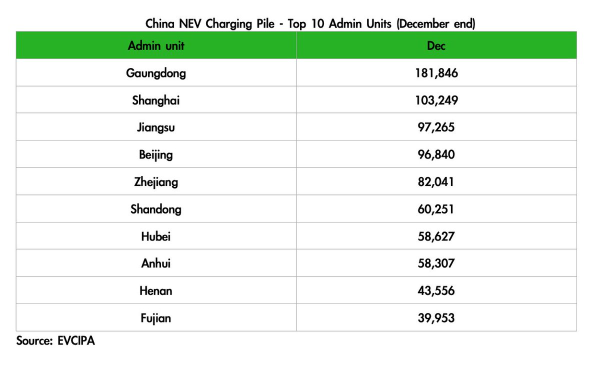 DKurac's tweet photo. #China #NEV #charging pile inventory: 2.617M,⬆️70.1% YoY.
Public: 1.147M
DC: 470K
AC: 677K
AC/DC: 589
2021 installed 936K new piles.
Public: 340K
Private: 597K
2021 charged 11.15TWh,⬆️58.0% YoY.
Top admin units - piles
🥇Guangdong
Top operators - piles
🥇#StarCharge
(EVCIPA) https://t.co/PzeQ3JnWsc