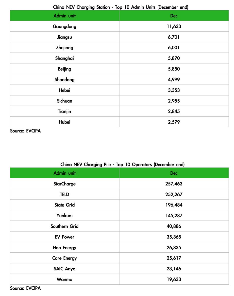 DKurac's tweet photo. #China #NEV #charging pile inventory: 2.617M,⬆️70.1% YoY.
Public: 1.147M
DC: 470K
AC: 677K
AC/DC: 589
2021 installed 936K new piles.
Public: 340K
Private: 597K
2021 charged 11.15TWh,⬆️58.0% YoY.
Top admin units - piles
🥇Guangdong
Top operators - piles
🥇#StarCharge
(EVCIPA) https://t.co/PzeQ3JnWsc