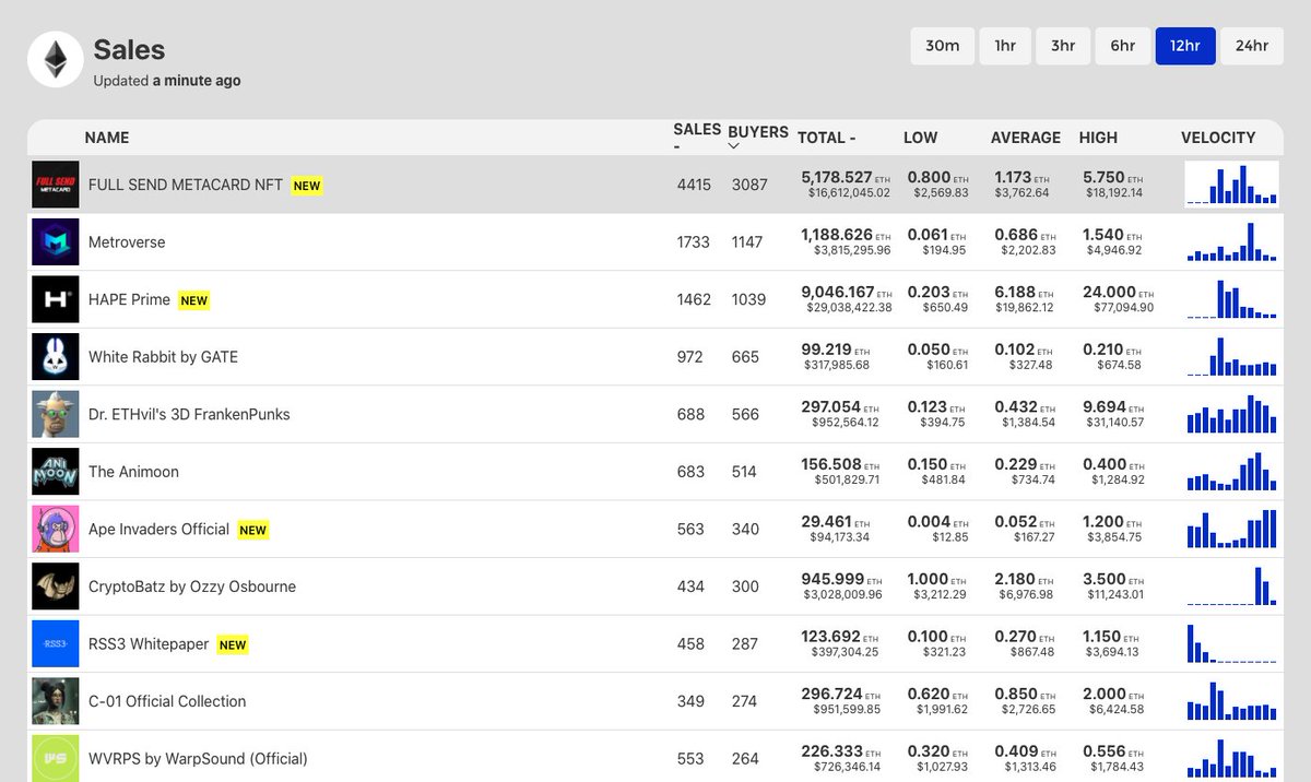 niftyriverio's tweet image. The last 12 hours of NFT sales has been dominated by @metacard_io, with over 4400 sales and $16 million in volume on @opensea!

Check out the full sales list at: niftyriver.io/sales/eth?look…